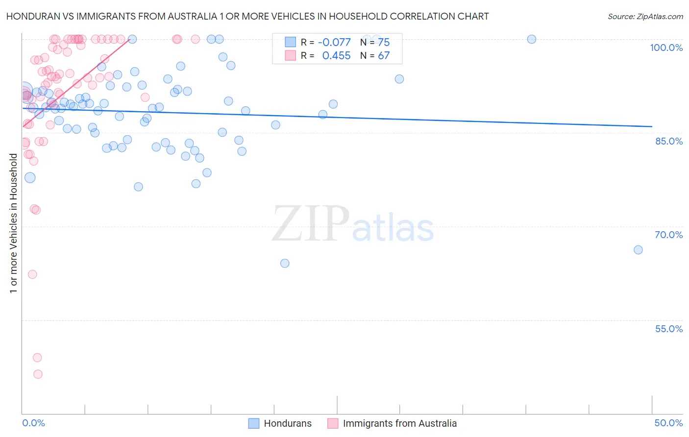 Honduran vs Immigrants from Australia 1 or more Vehicles in Household