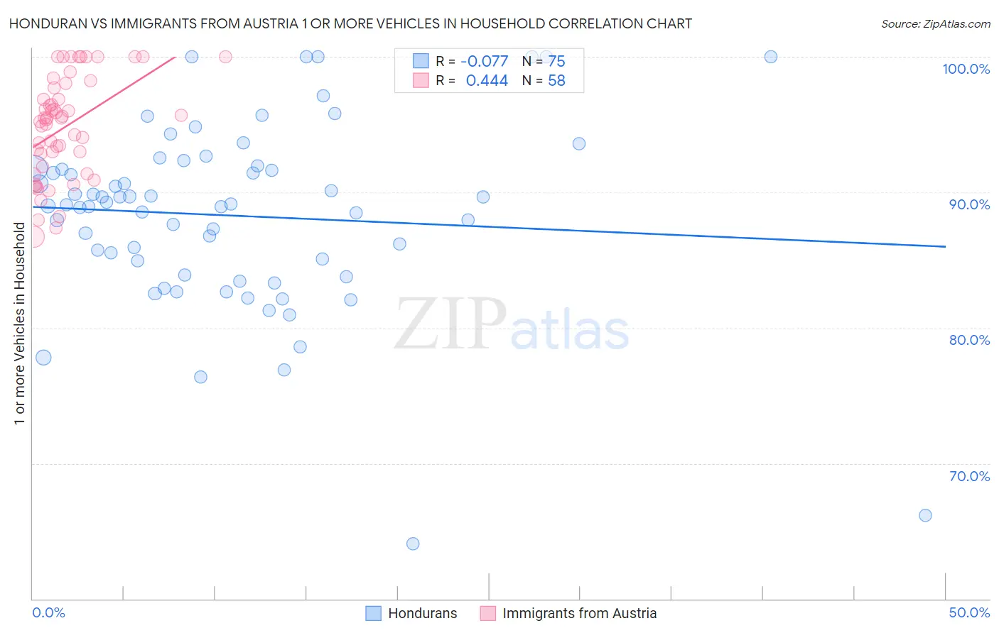 Honduran vs Immigrants from Austria 1 or more Vehicles in Household
