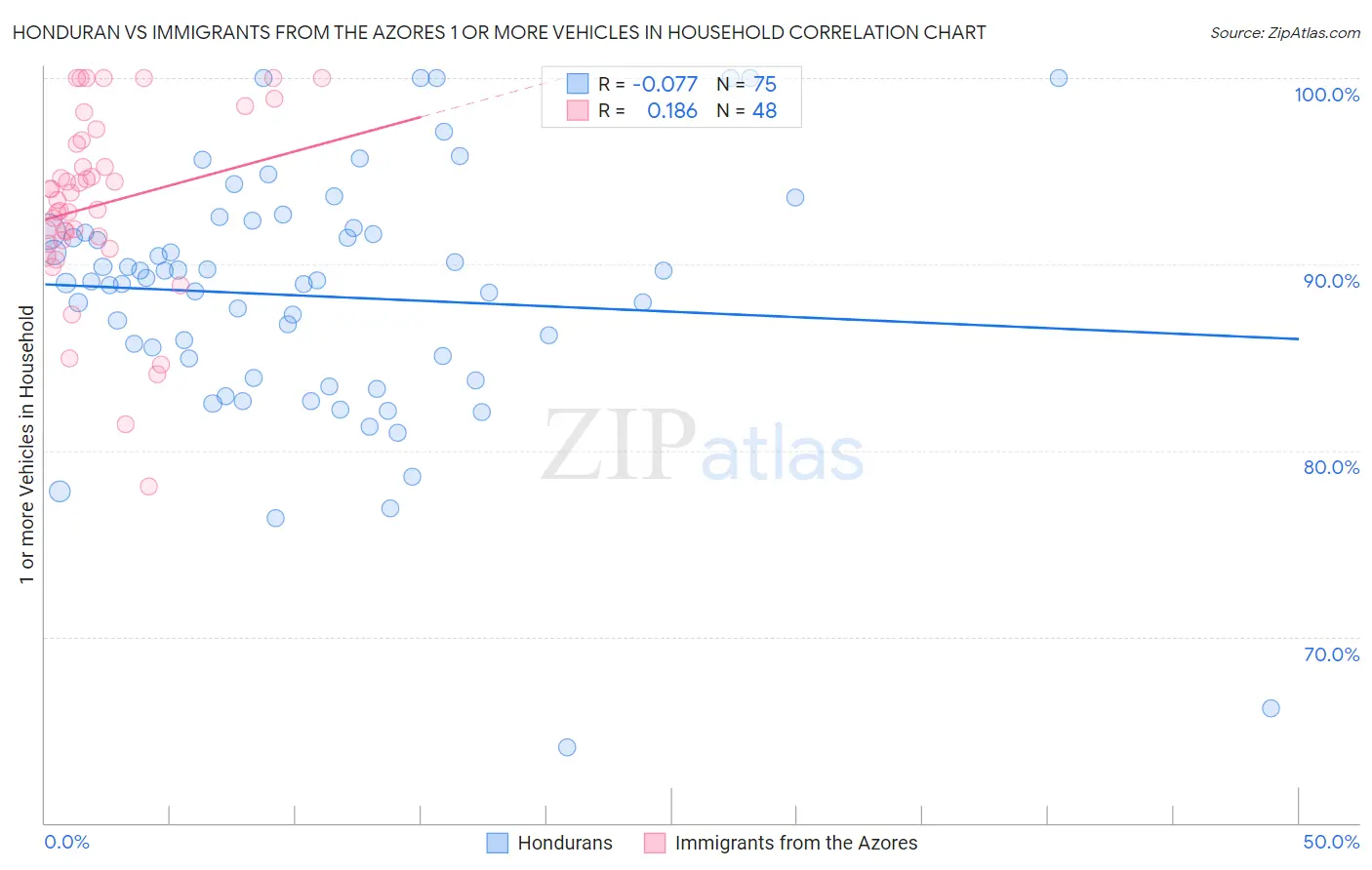 Honduran vs Immigrants from the Azores 1 or more Vehicles in Household