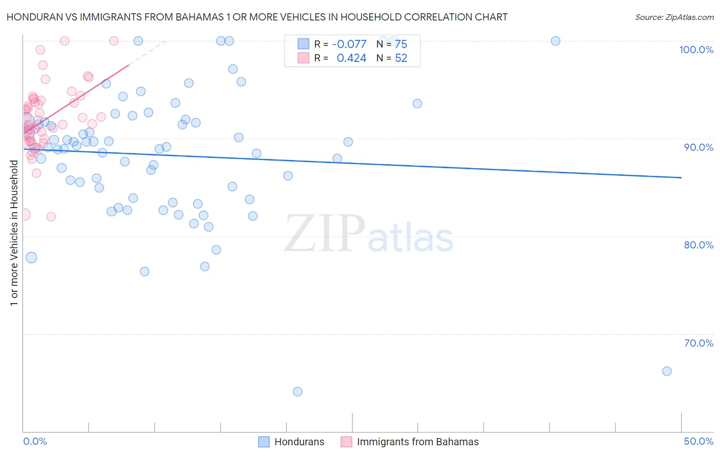 Honduran vs Immigrants from Bahamas 1 or more Vehicles in Household