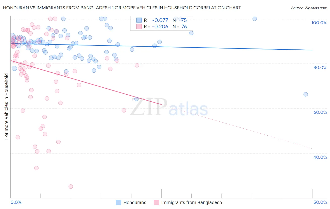 Honduran vs Immigrants from Bangladesh 1 or more Vehicles in Household
