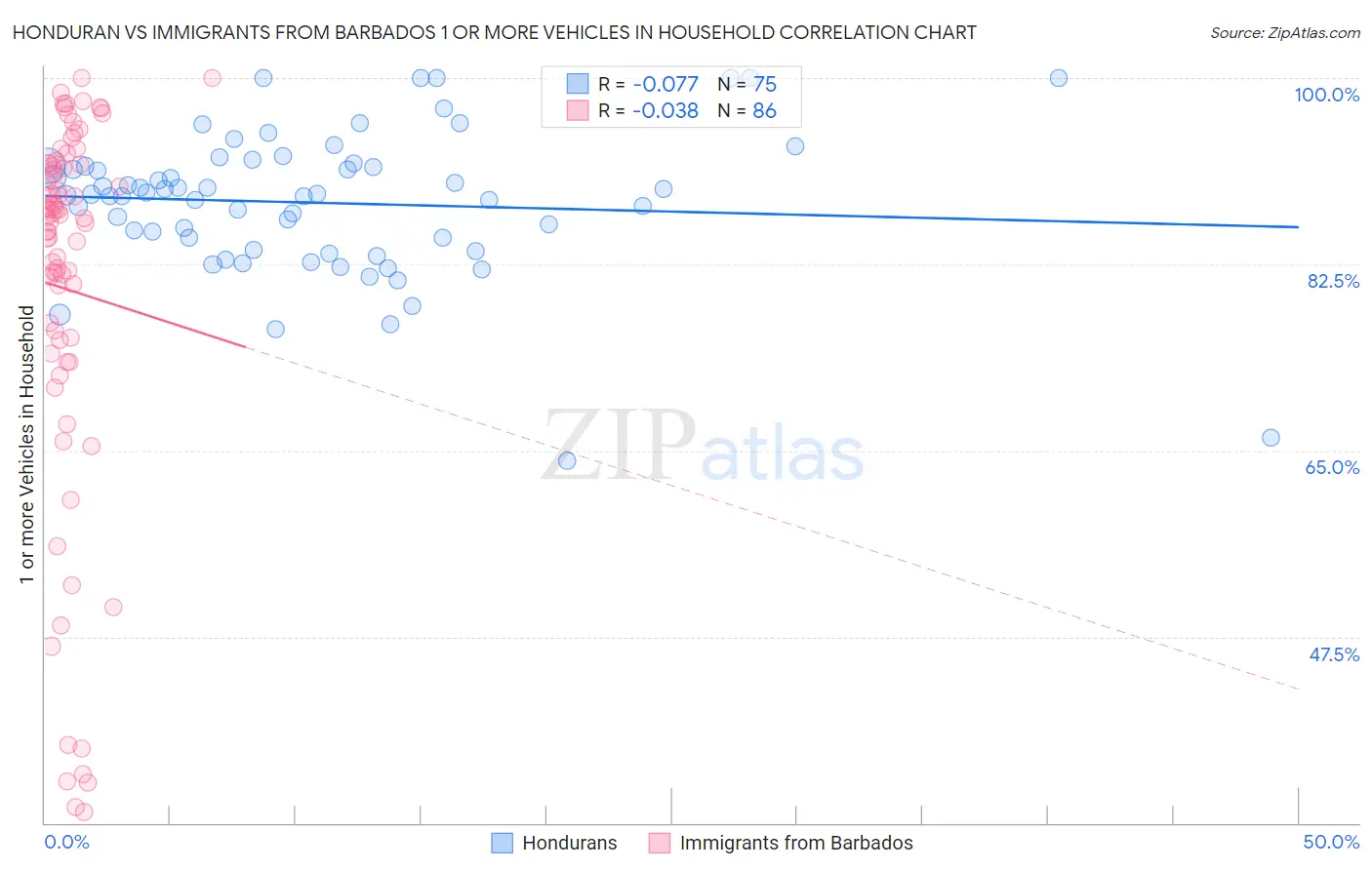 Honduran vs Immigrants from Barbados 1 or more Vehicles in Household