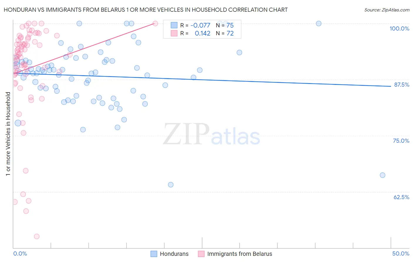 Honduran vs Immigrants from Belarus 1 or more Vehicles in Household