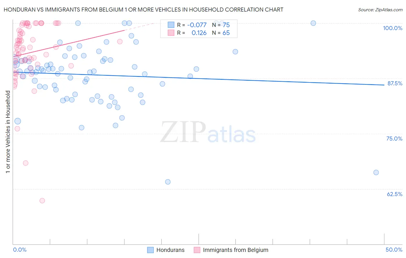 Honduran vs Immigrants from Belgium 1 or more Vehicles in Household