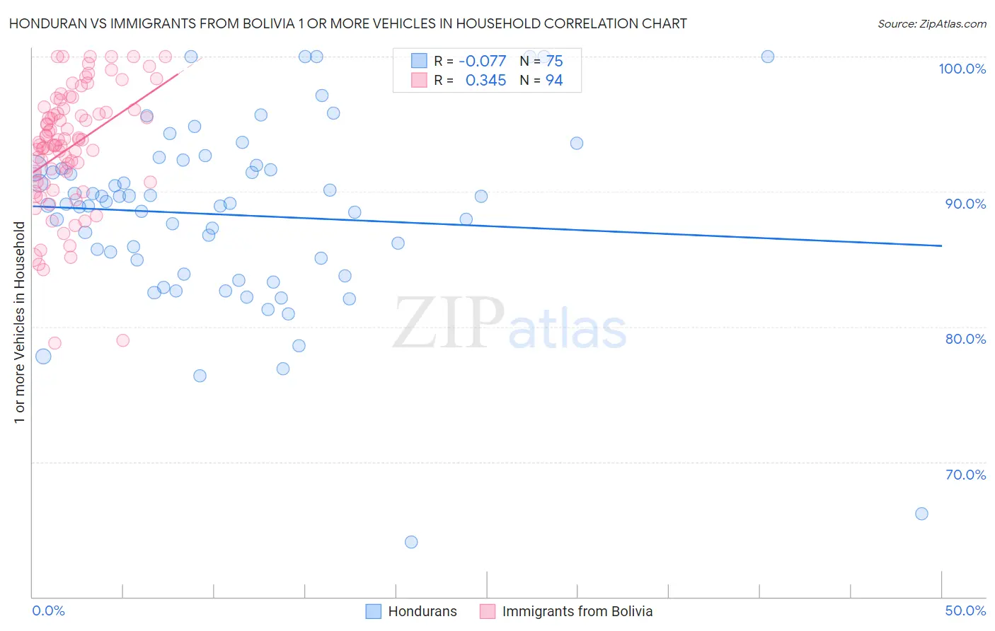 Honduran vs Immigrants from Bolivia 1 or more Vehicles in Household