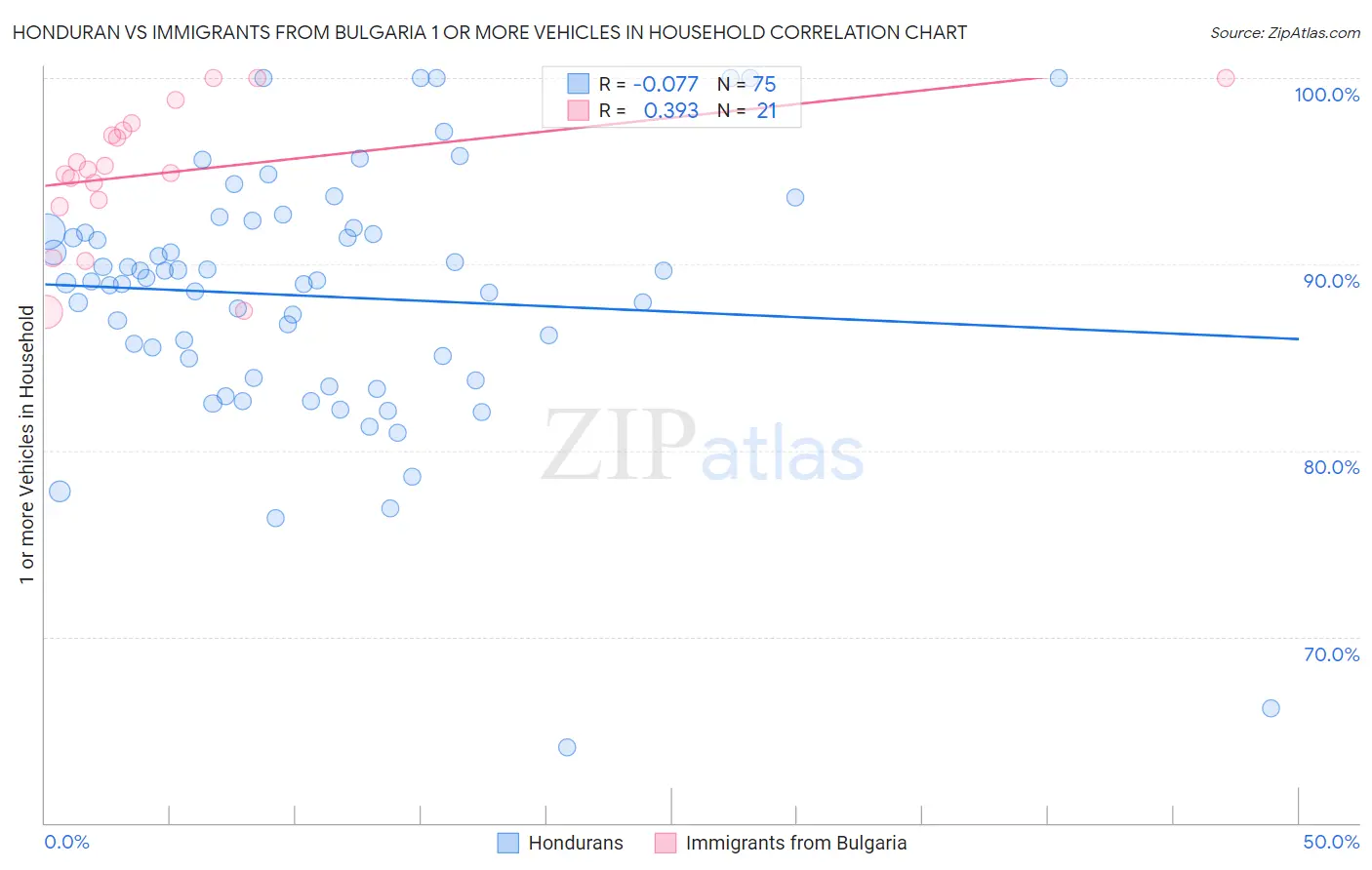 Honduran vs Immigrants from Bulgaria 1 or more Vehicles in Household