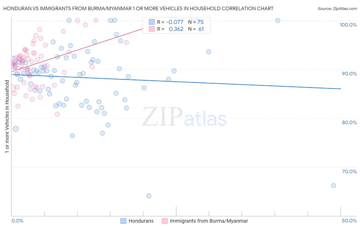 Honduran vs Immigrants from Burma/Myanmar 1 or more Vehicles in Household