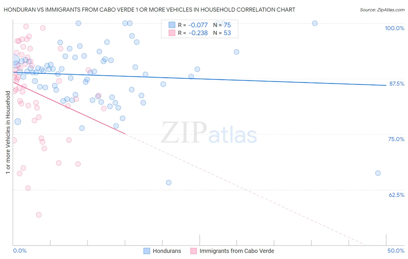 Honduran vs Immigrants from Cabo Verde 1 or more Vehicles in Household