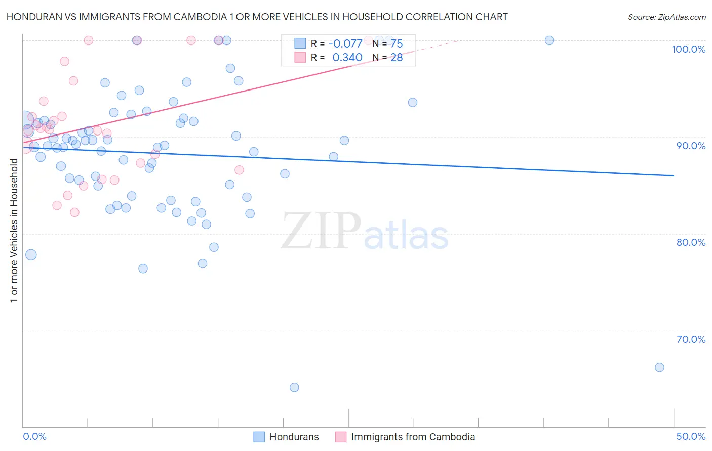 Honduran vs Immigrants from Cambodia 1 or more Vehicles in Household