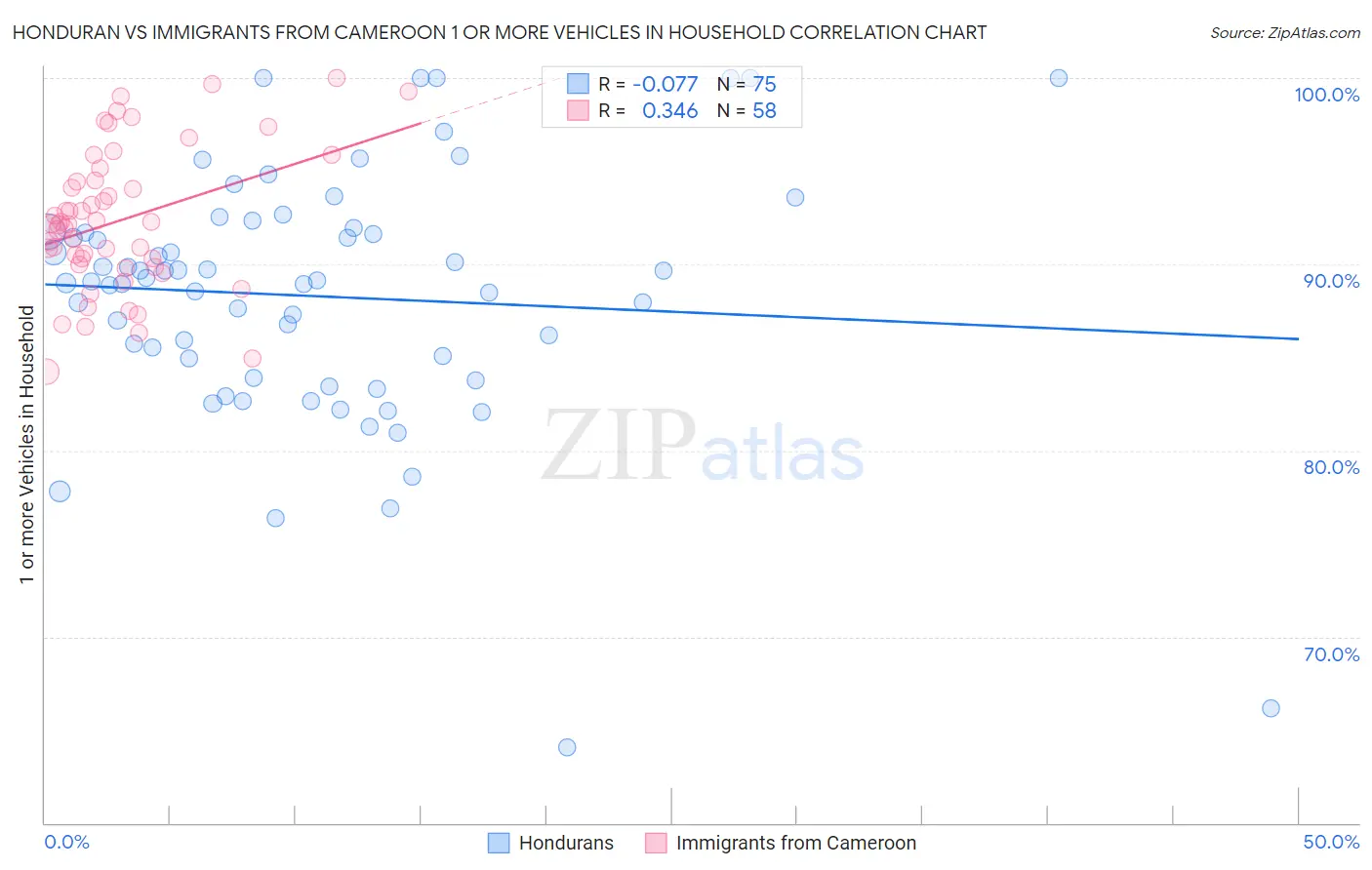 Honduran vs Immigrants from Cameroon 1 or more Vehicles in Household