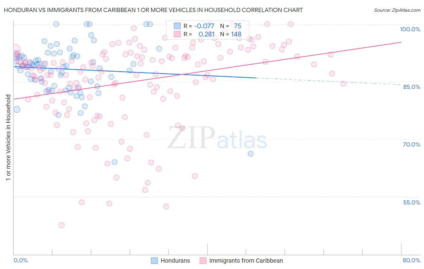 Honduran vs Immigrants from Caribbean 1 or more Vehicles in Household