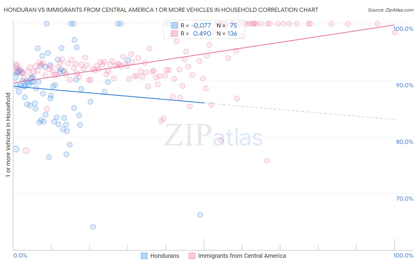 Honduran vs Immigrants from Central America 1 or more Vehicles in Household