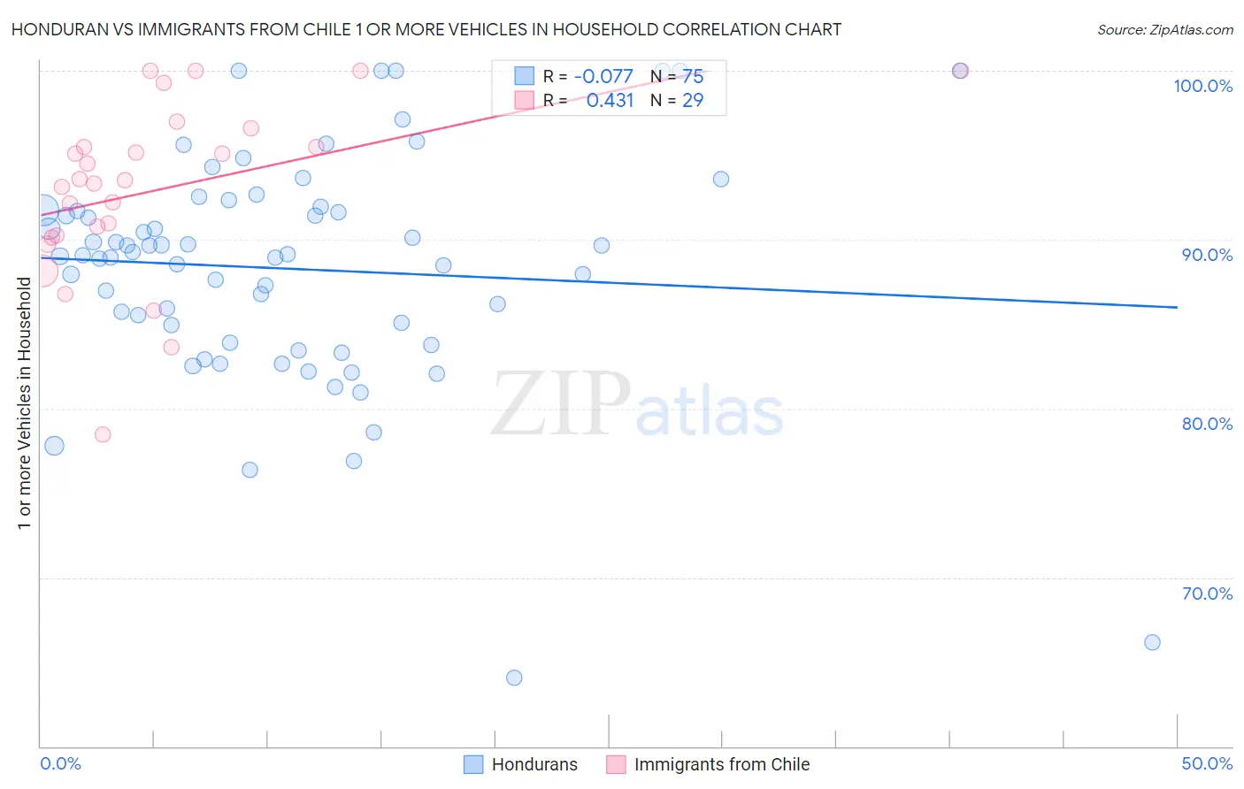 Honduran vs Immigrants from Chile 1 or more Vehicles in Household