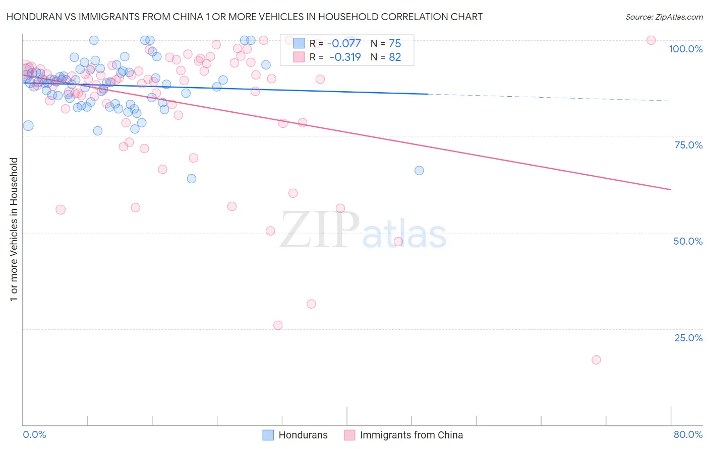 Honduran vs Immigrants from China 1 or more Vehicles in Household