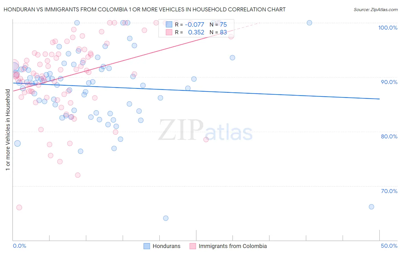 Honduran vs Immigrants from Colombia 1 or more Vehicles in Household