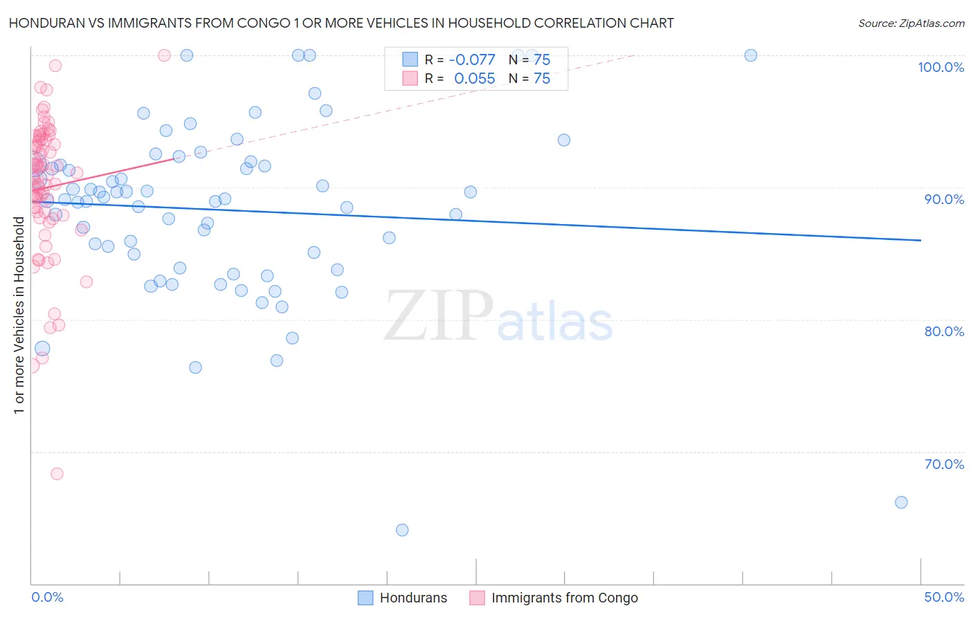 Honduran vs Immigrants from Congo 1 or more Vehicles in Household