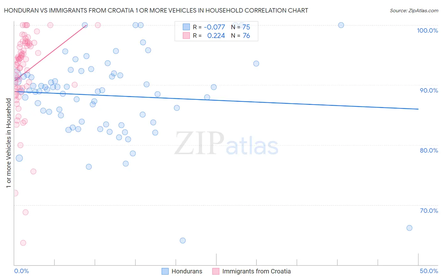 Honduran vs Immigrants from Croatia 1 or more Vehicles in Household