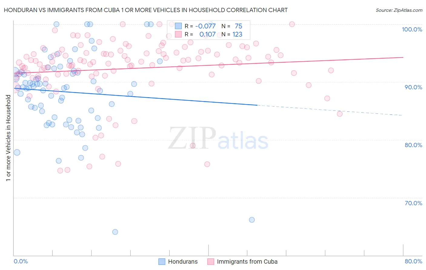 Honduran vs Immigrants from Cuba 1 or more Vehicles in Household