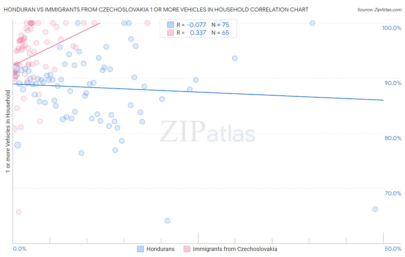 Honduran vs Immigrants from Czechoslovakia 1 or more Vehicles in Household