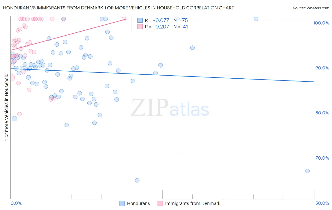 Honduran vs Immigrants from Denmark 1 or more Vehicles in Household