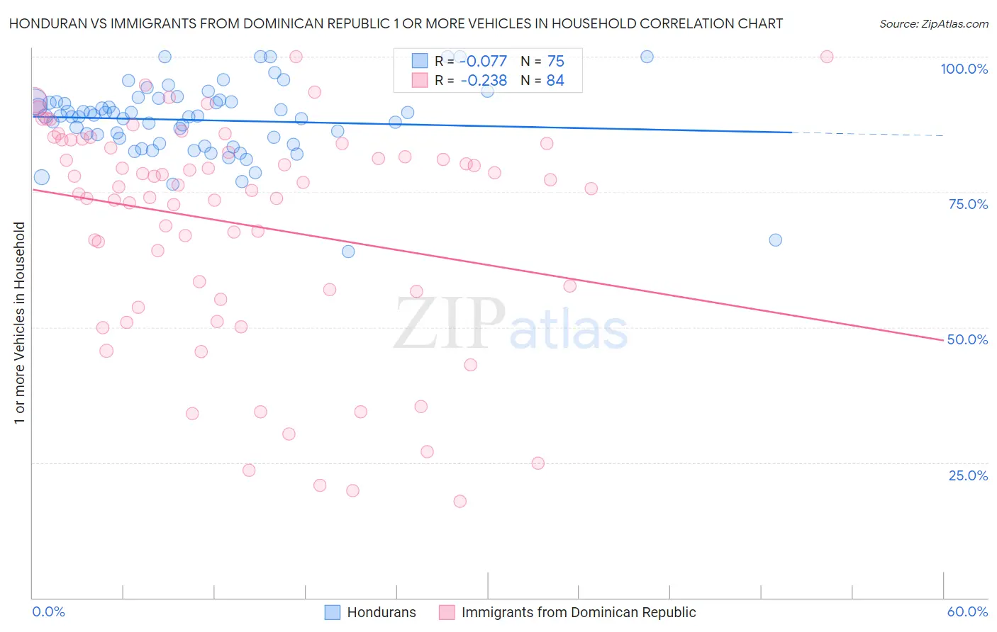 Honduran vs Immigrants from Dominican Republic 1 or more Vehicles in Household