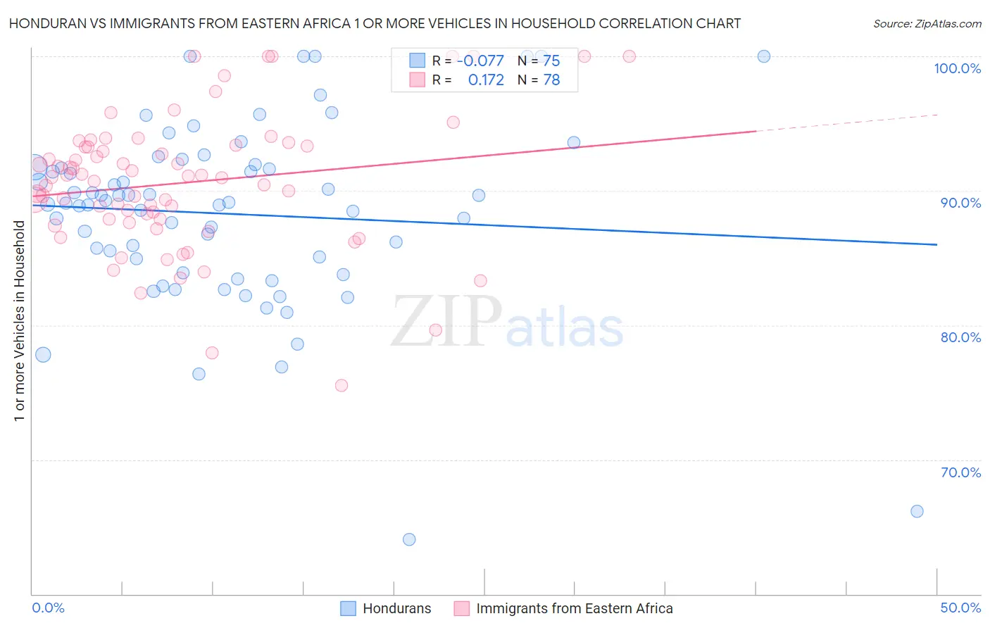 Honduran vs Immigrants from Eastern Africa 1 or more Vehicles in Household