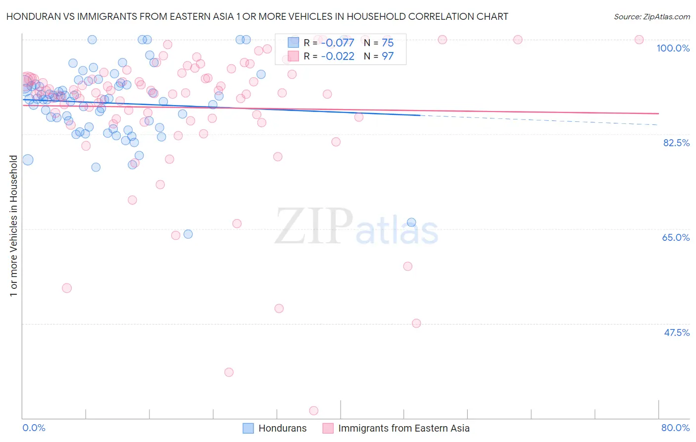 Honduran vs Immigrants from Eastern Asia 1 or more Vehicles in Household