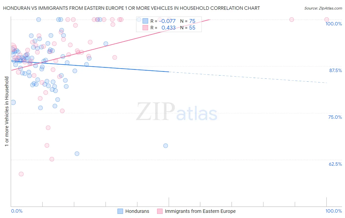 Honduran vs Immigrants from Eastern Europe 1 or more Vehicles in Household