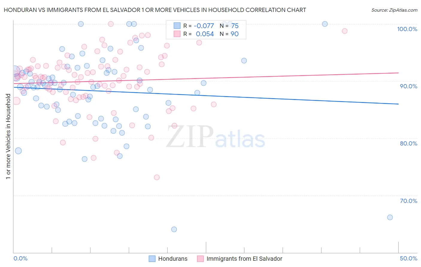 Honduran vs Immigrants from El Salvador 1 or more Vehicles in Household