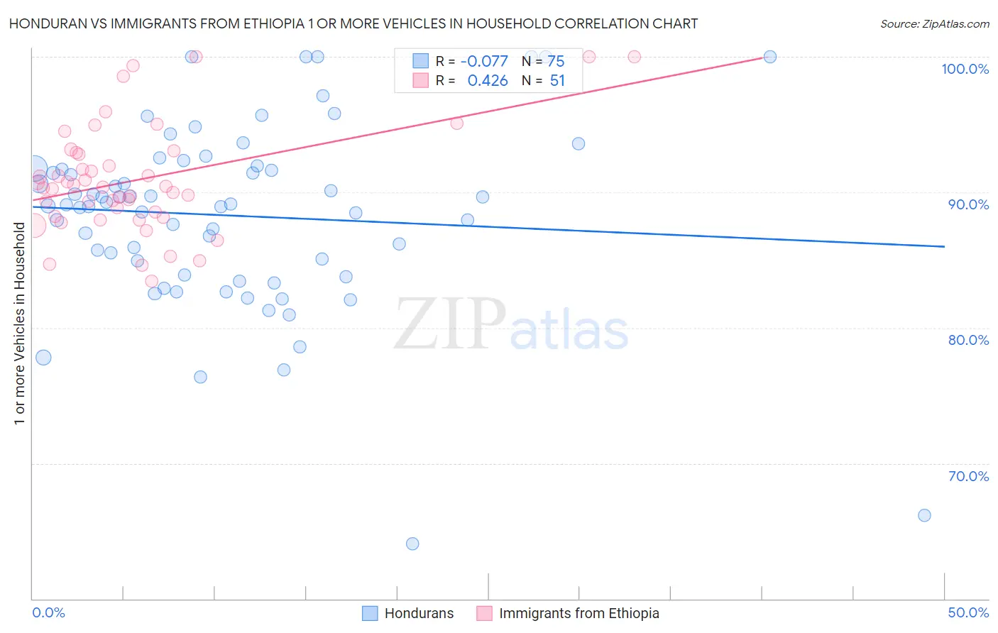 Honduran vs Immigrants from Ethiopia 1 or more Vehicles in Household