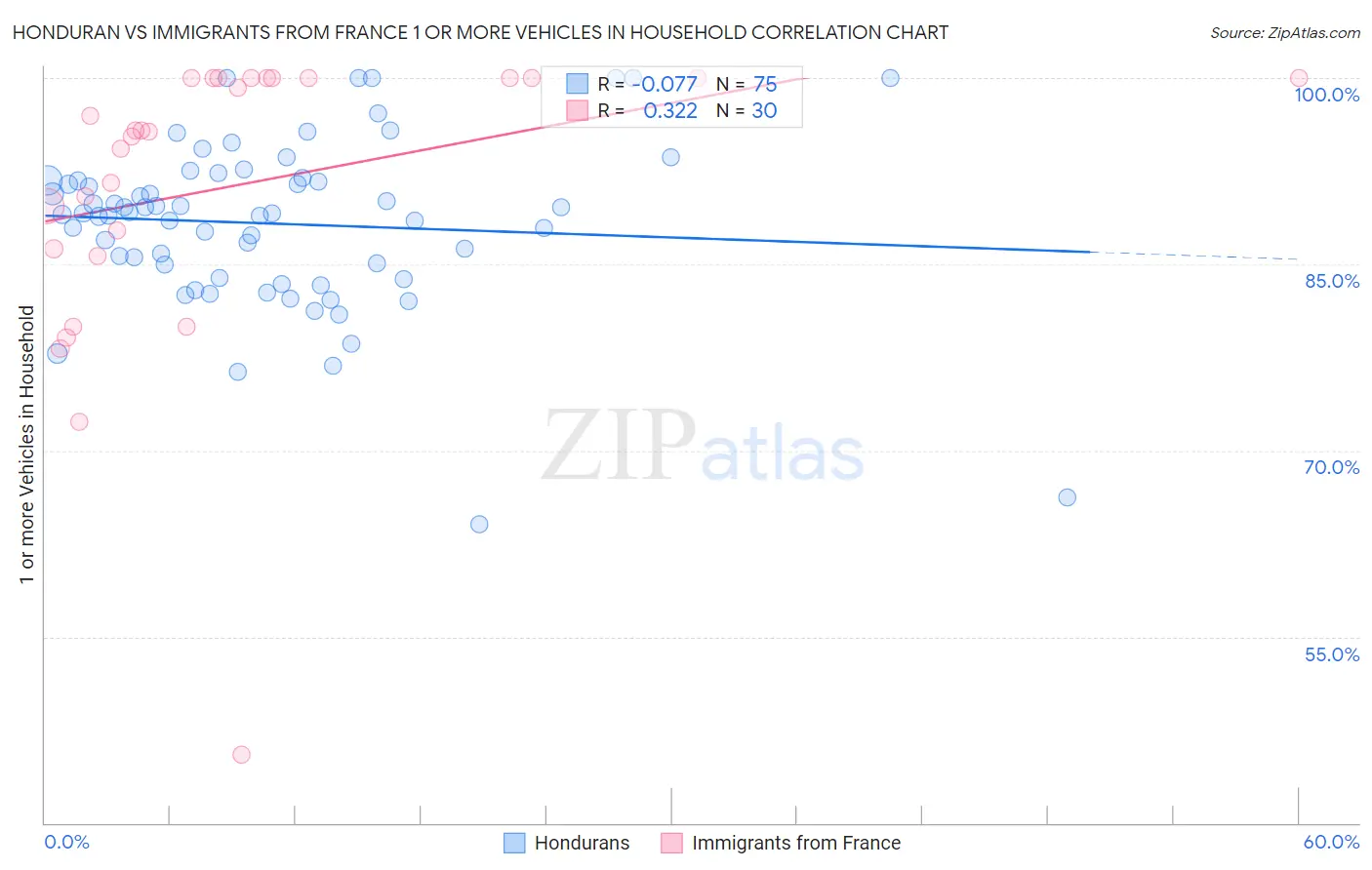 Honduran vs Immigrants from France 1 or more Vehicles in Household