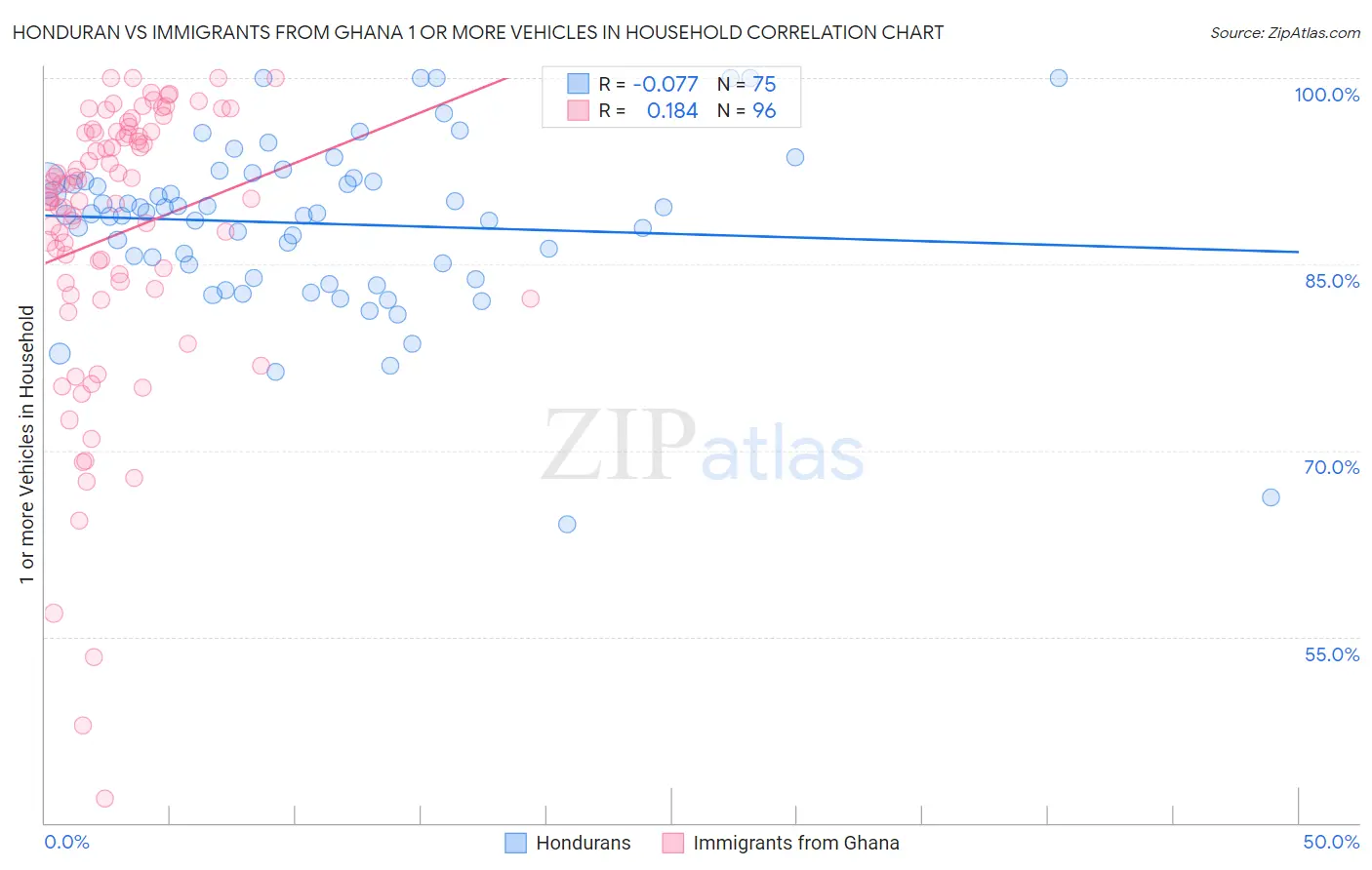 Honduran vs Immigrants from Ghana 1 or more Vehicles in Household
