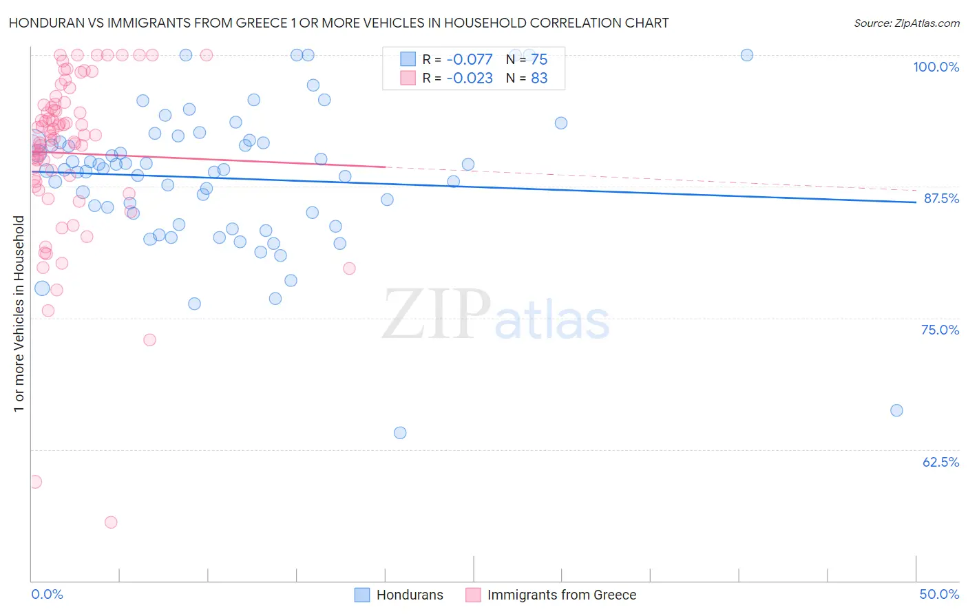 Honduran vs Immigrants from Greece 1 or more Vehicles in Household