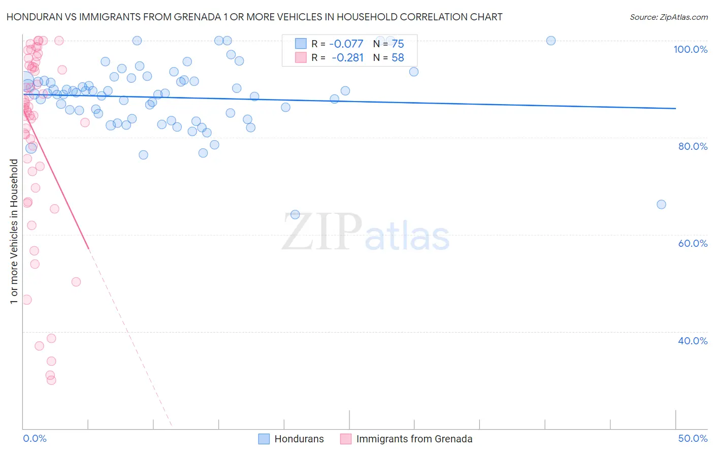Honduran vs Immigrants from Grenada 1 or more Vehicles in Household