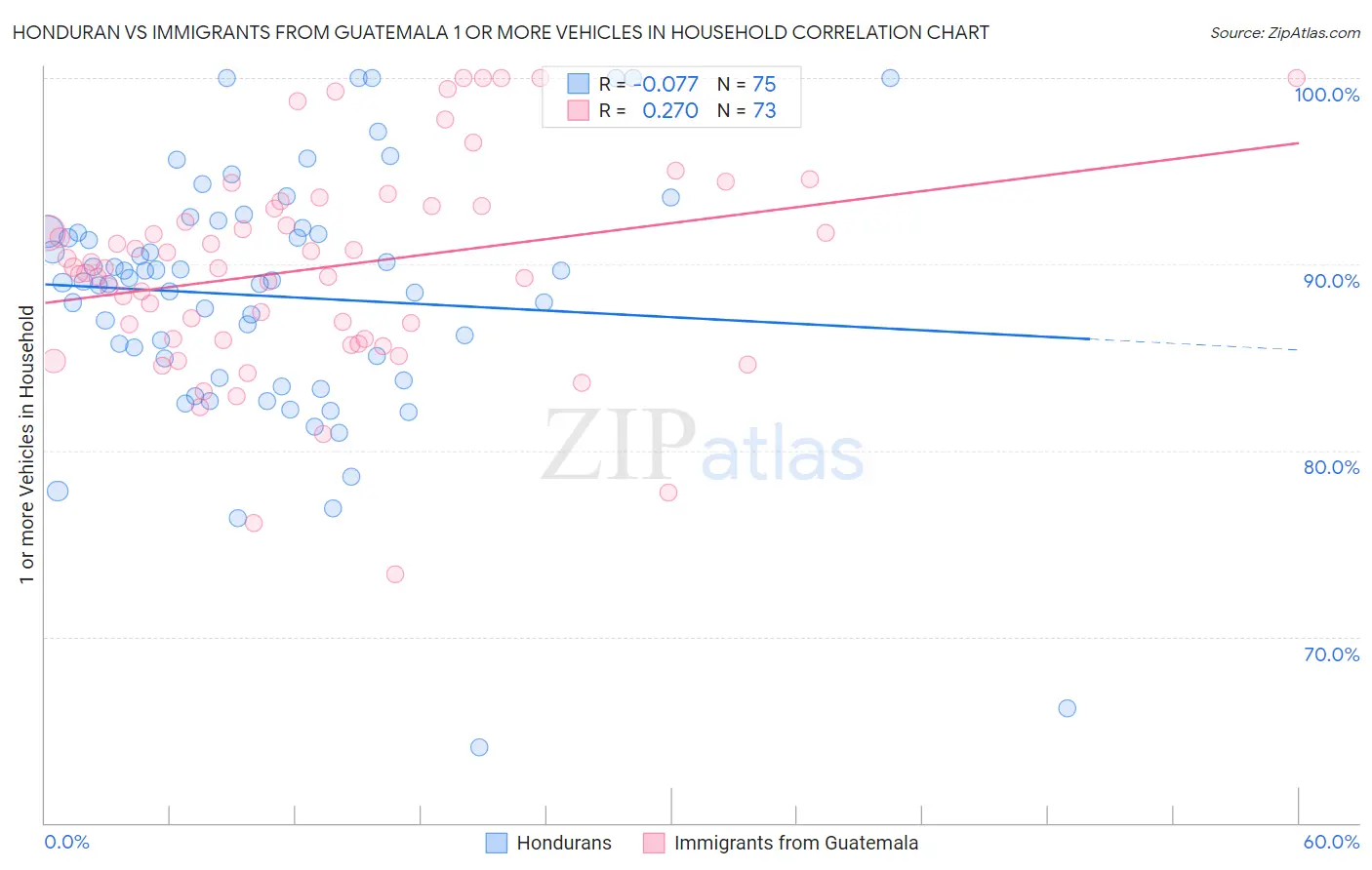 Honduran vs Immigrants from Guatemala 1 or more Vehicles in Household