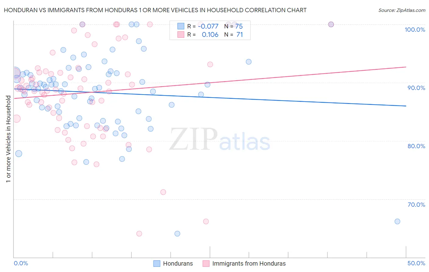 Honduran vs Immigrants from Honduras 1 or more Vehicles in Household