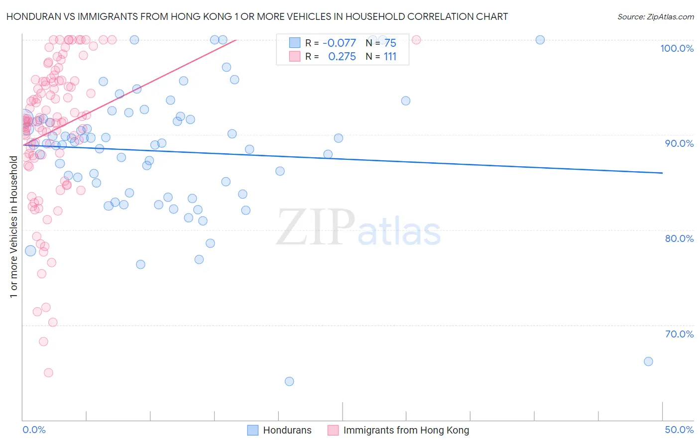 Honduran vs Immigrants from Hong Kong 1 or more Vehicles in Household