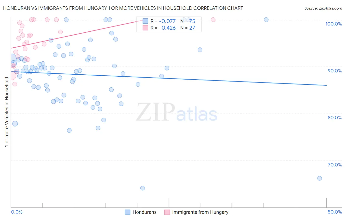 Honduran vs Immigrants from Hungary 1 or more Vehicles in Household