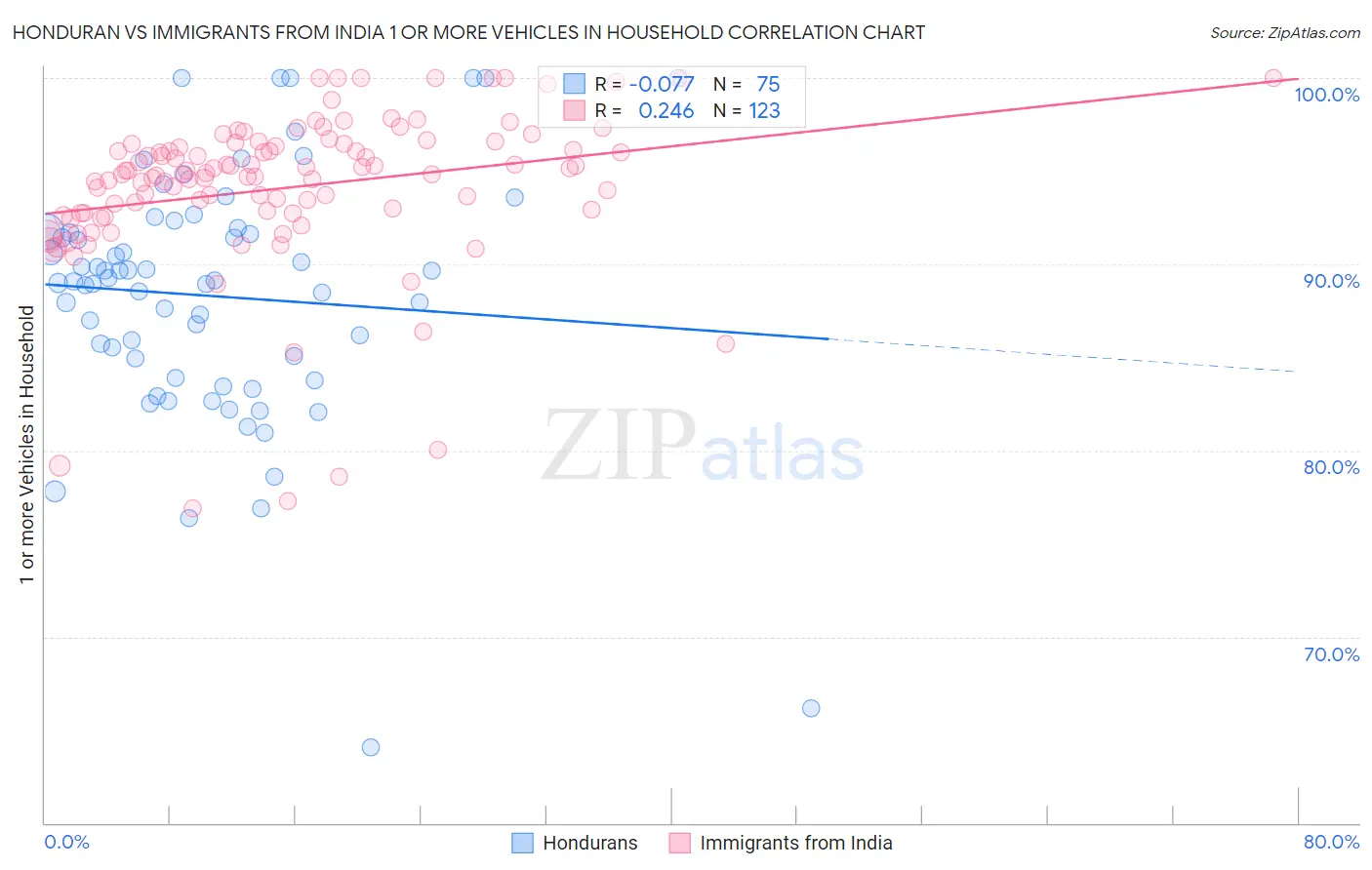 Honduran vs Immigrants from India 1 or more Vehicles in Household