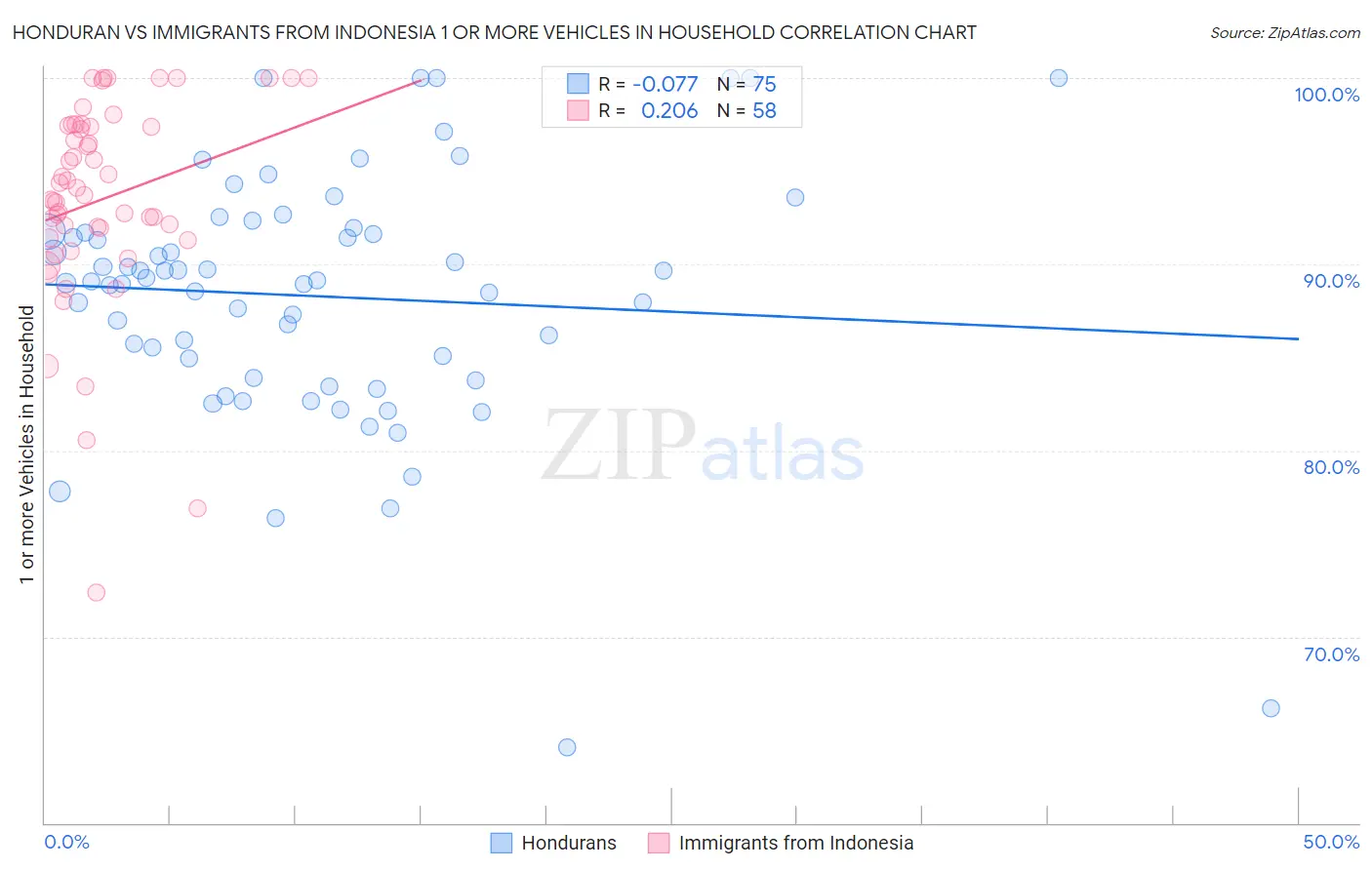 Honduran vs Immigrants from Indonesia 1 or more Vehicles in Household