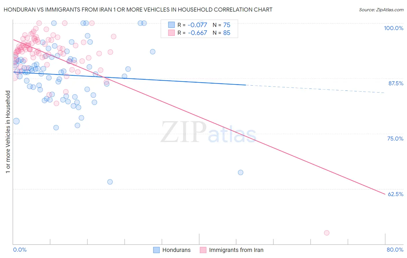 Honduran vs Immigrants from Iran 1 or more Vehicles in Household