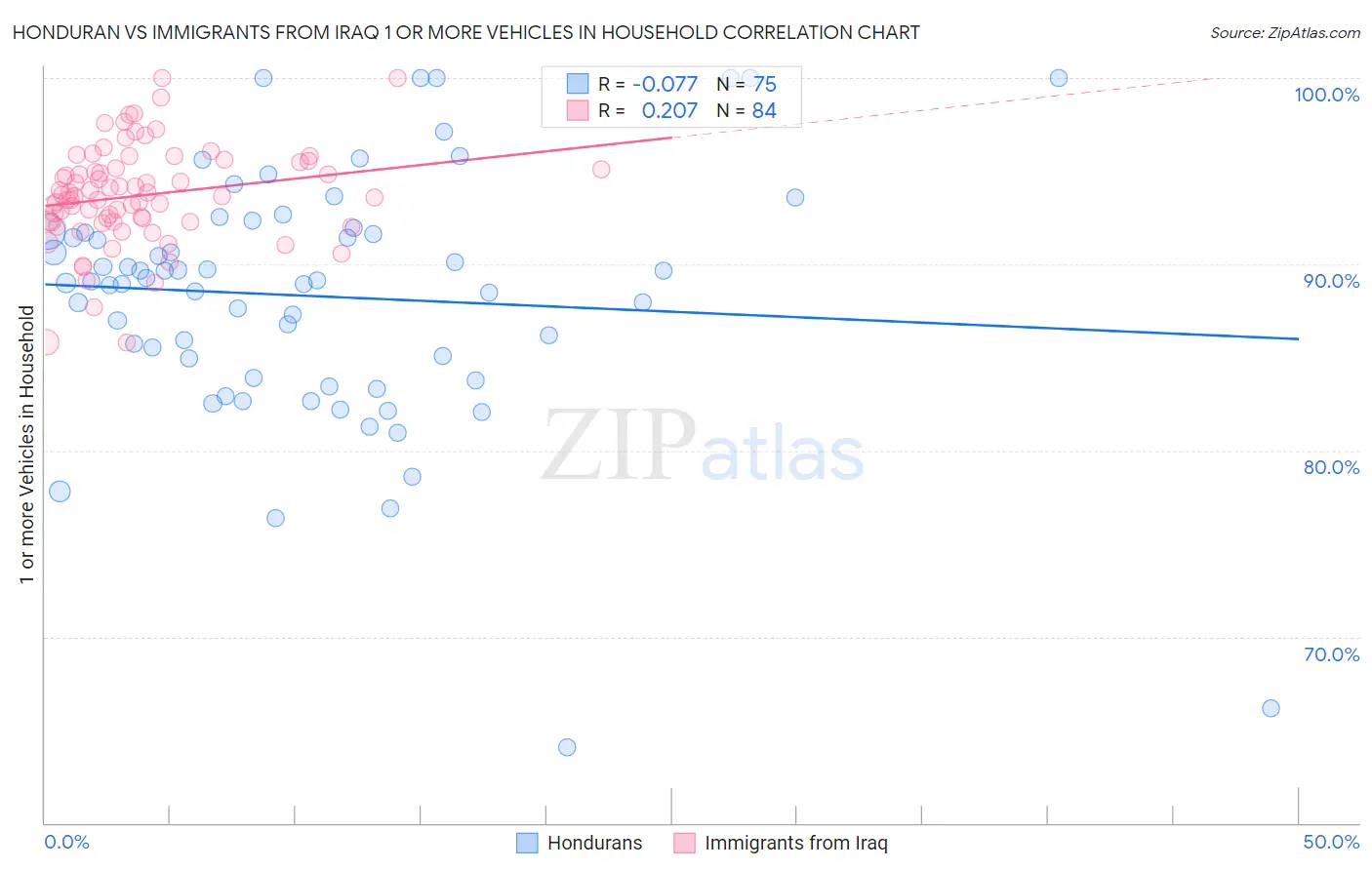 Honduran vs Immigrants from Iraq 1 or more Vehicles in Household