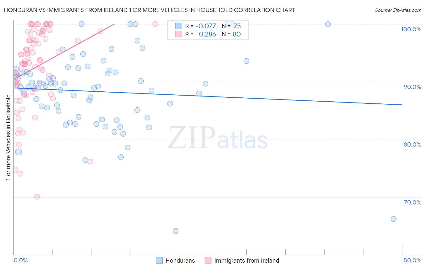 Honduran vs Immigrants from Ireland 1 or more Vehicles in Household