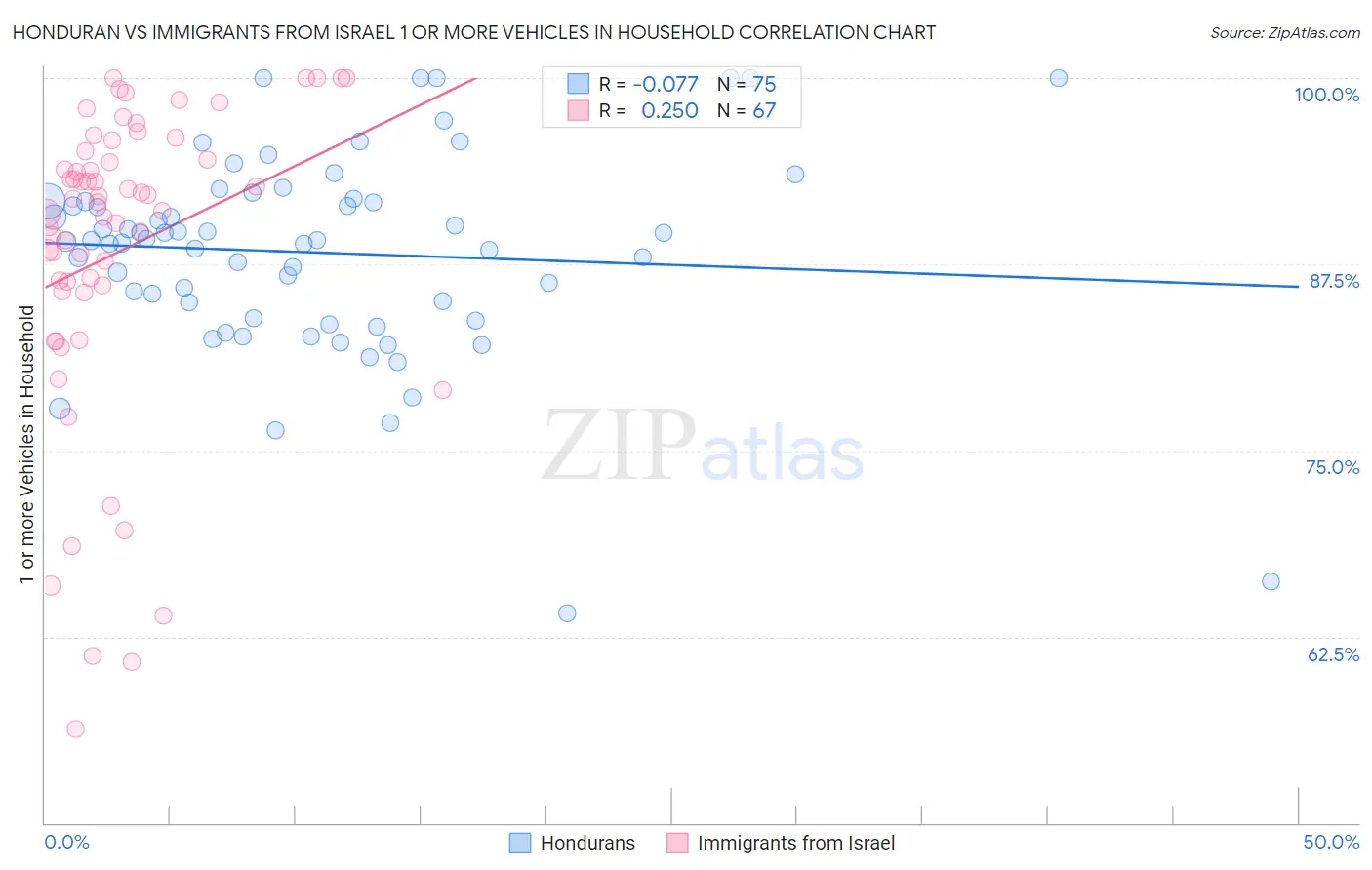 Honduran vs Immigrants from Israel 1 or more Vehicles in Household