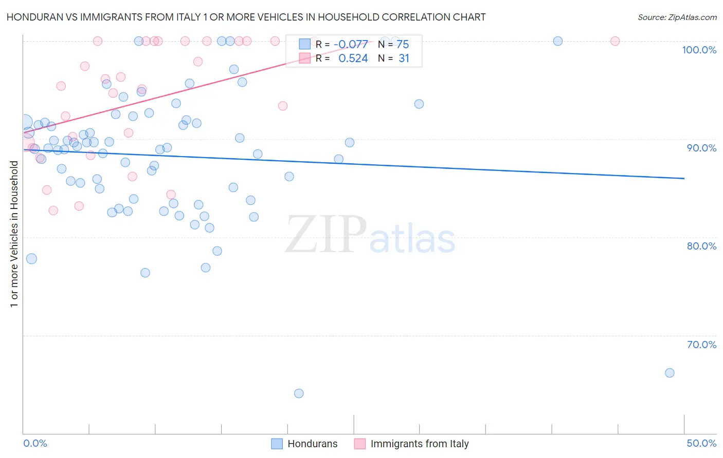 Honduran vs Immigrants from Italy 1 or more Vehicles in Household