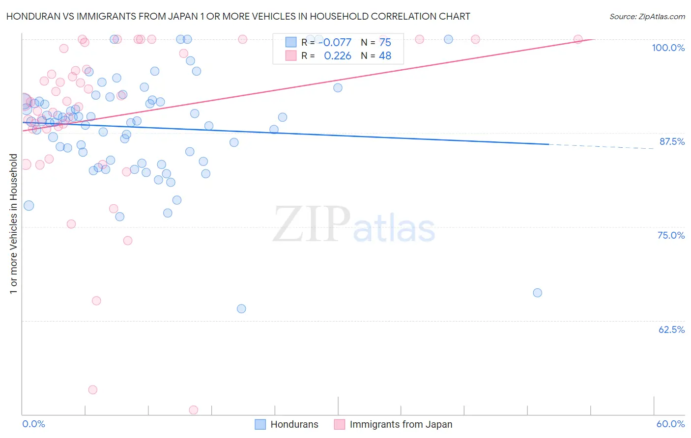 Honduran vs Immigrants from Japan 1 or more Vehicles in Household