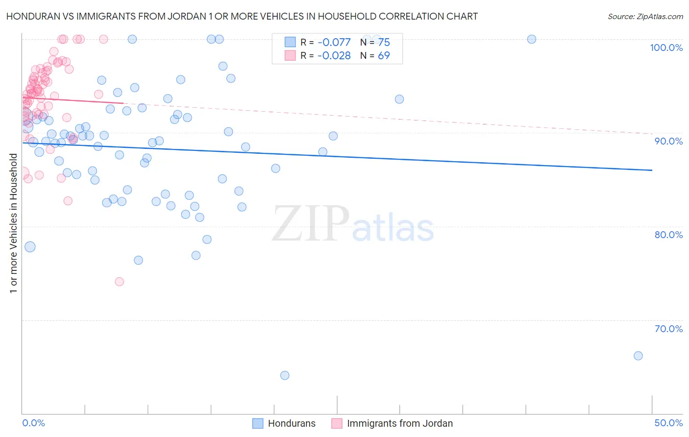 Honduran vs Immigrants from Jordan 1 or more Vehicles in Household
