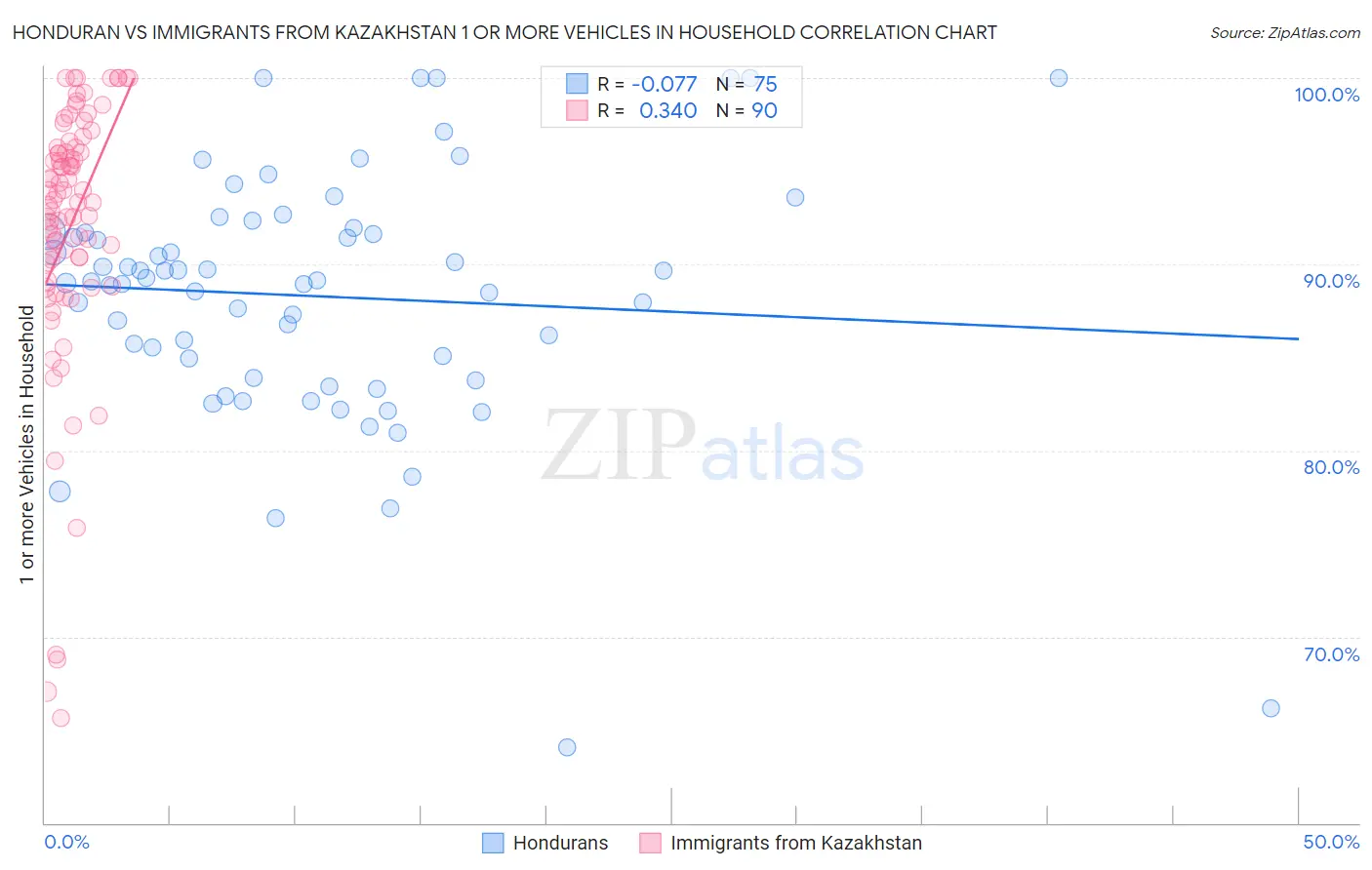 Honduran vs Immigrants from Kazakhstan 1 or more Vehicles in Household