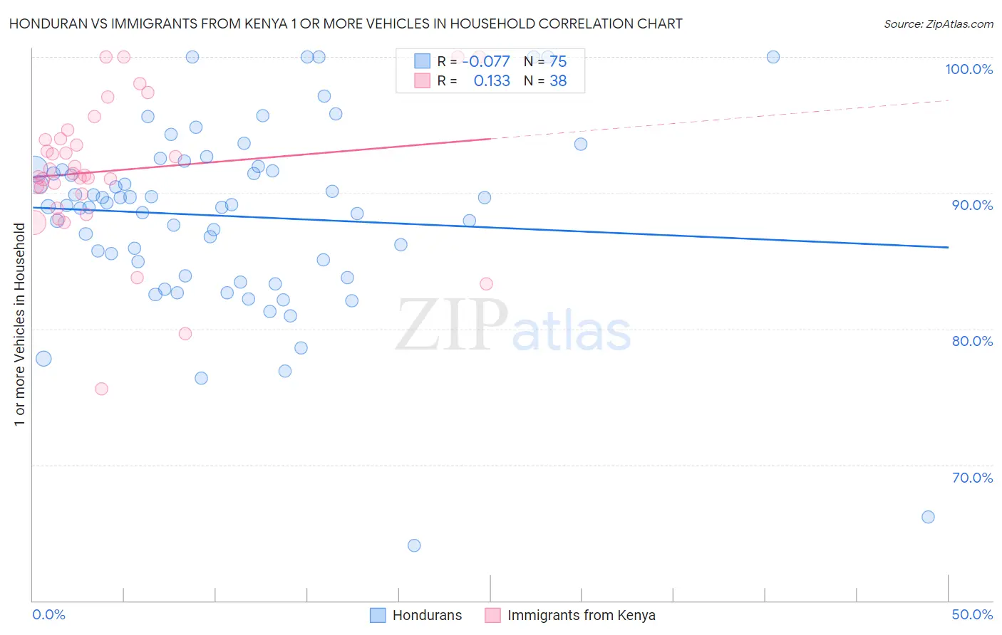 Honduran vs Immigrants from Kenya 1 or more Vehicles in Household