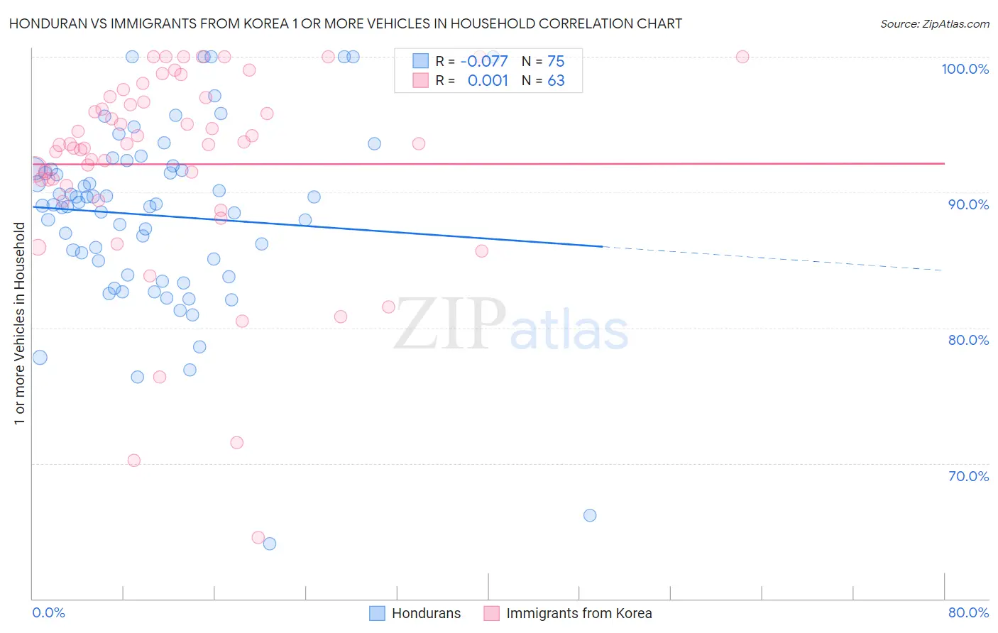Honduran vs Immigrants from Korea 1 or more Vehicles in Household